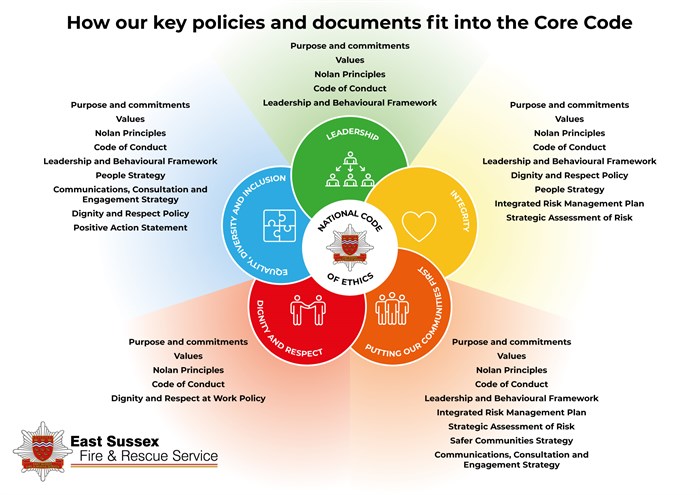 core code