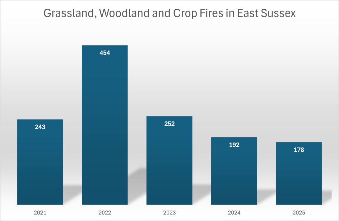 Grassland fires